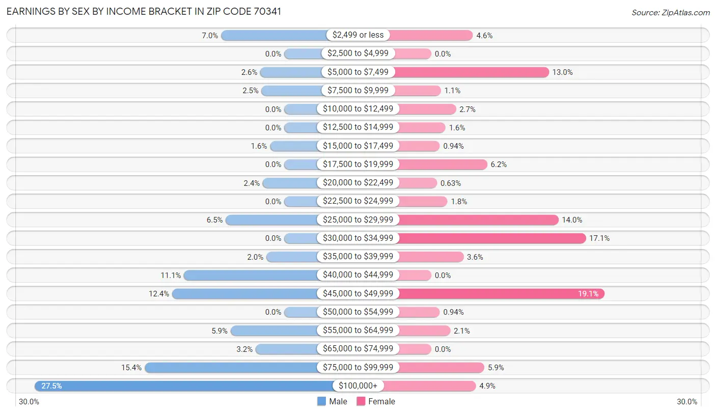 Earnings by Sex by Income Bracket in Zip Code 70341