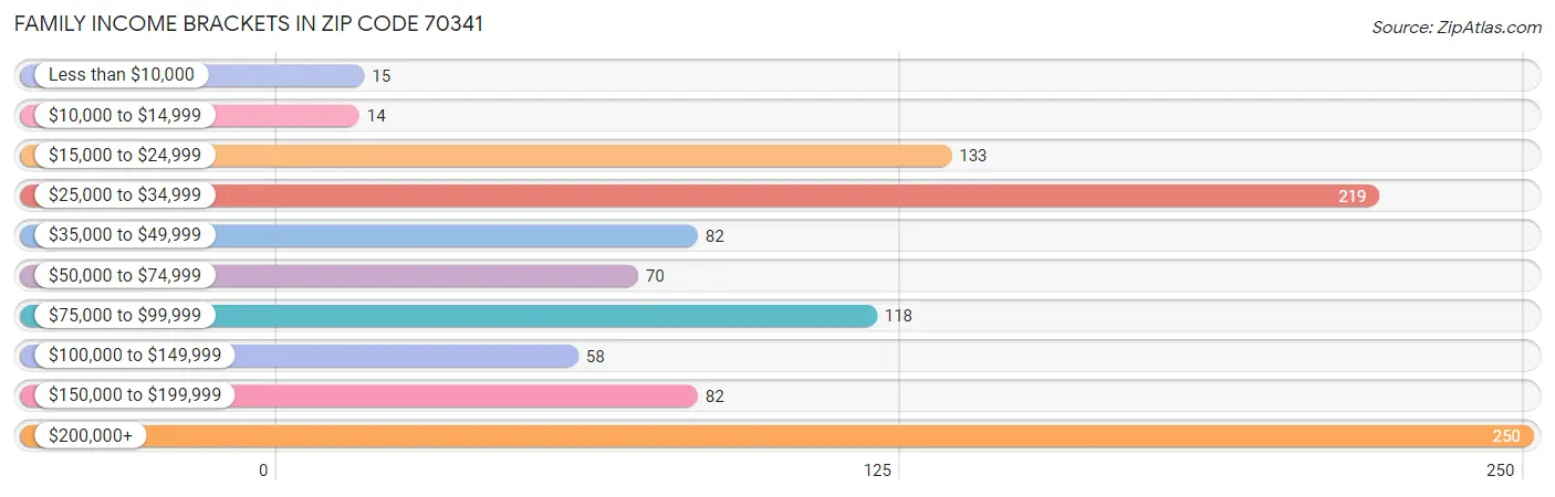 Family Income Brackets in Zip Code 70341