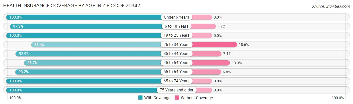 Health Insurance Coverage by Age in Zip Code 70342
