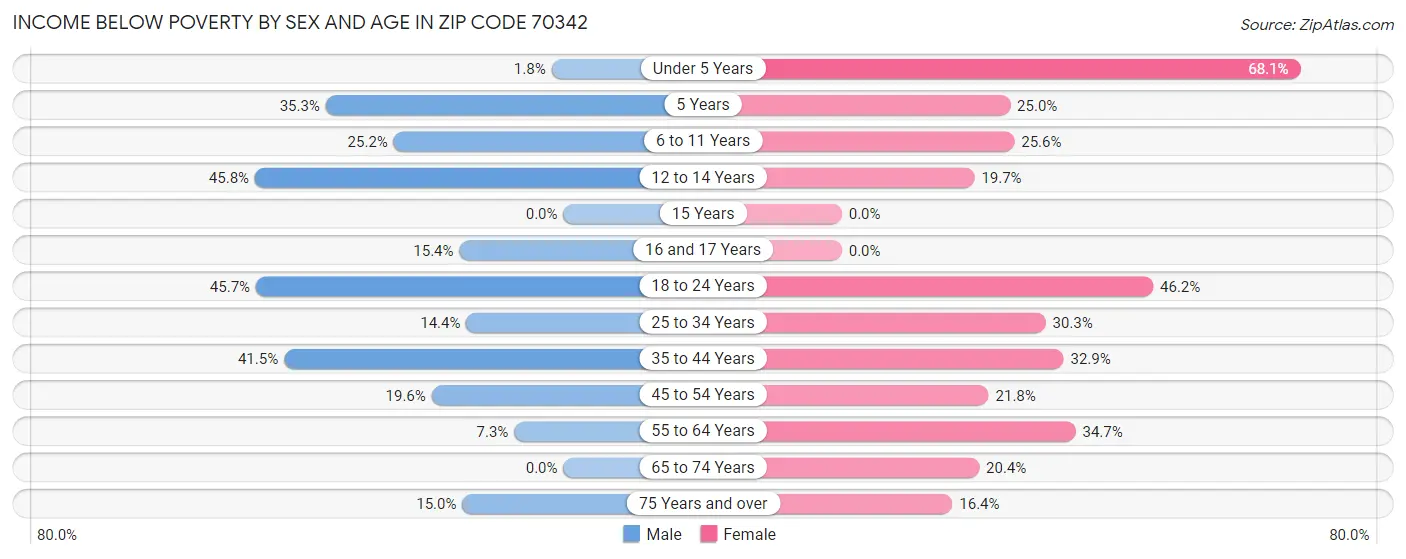 Income Below Poverty by Sex and Age in Zip Code 70342