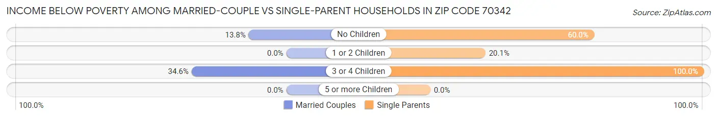 Income Below Poverty Among Married-Couple vs Single-Parent Households in Zip Code 70342