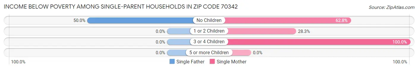Income Below Poverty Among Single-Parent Households in Zip Code 70342