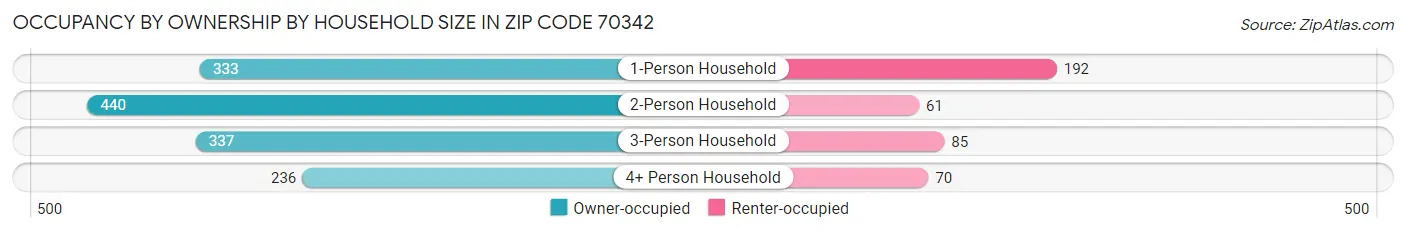 Occupancy by Ownership by Household Size in Zip Code 70342