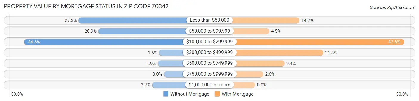 Property Value by Mortgage Status in Zip Code 70342