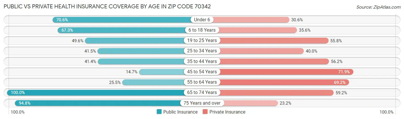 Public vs Private Health Insurance Coverage by Age in Zip Code 70342