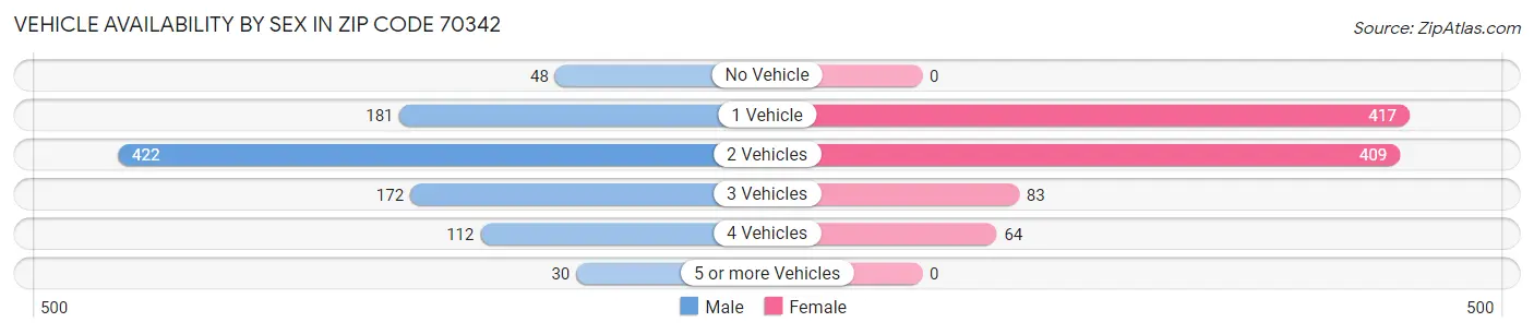Vehicle Availability by Sex in Zip Code 70342