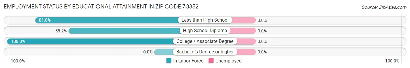 Employment Status by Educational Attainment in Zip Code 70352