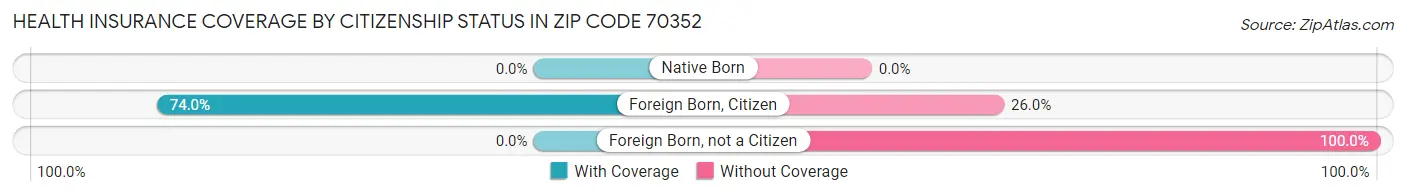 Health Insurance Coverage by Citizenship Status in Zip Code 70352