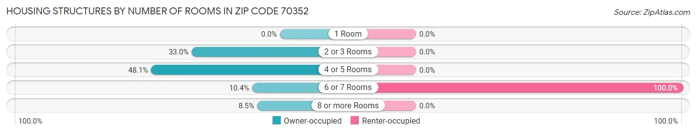 Housing Structures by Number of Rooms in Zip Code 70352