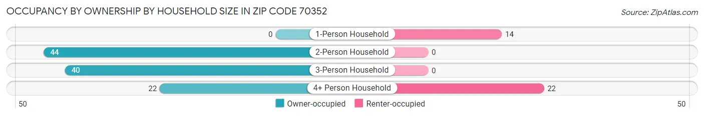 Occupancy by Ownership by Household Size in Zip Code 70352