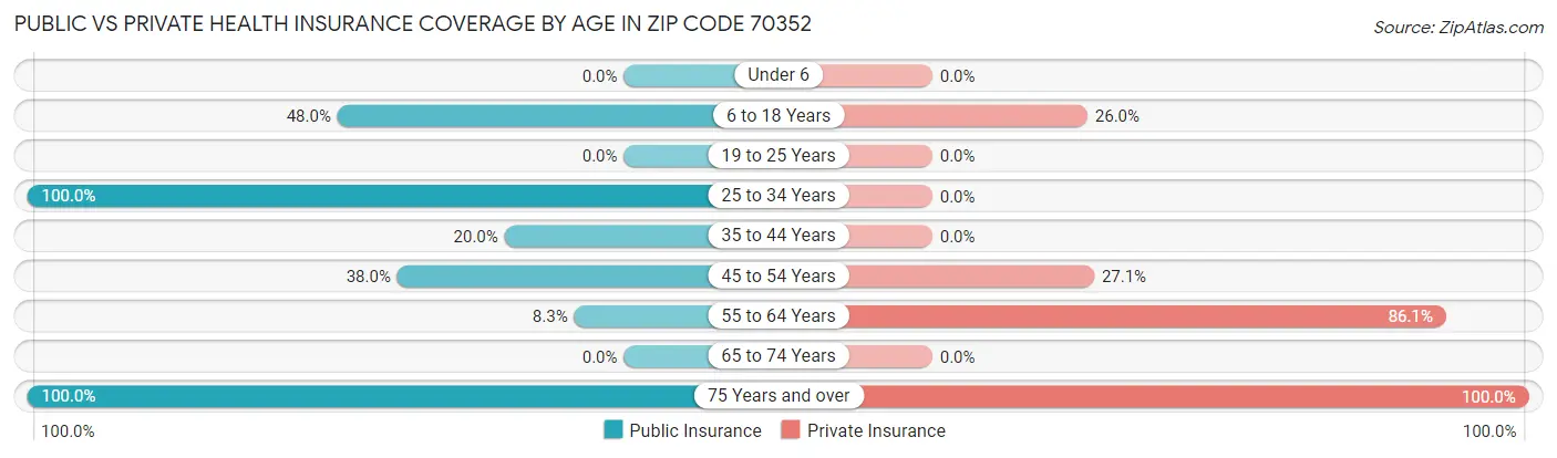 Public vs Private Health Insurance Coverage by Age in Zip Code 70352