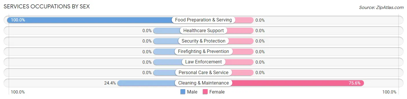 Services Occupations by Sex in Zip Code 70352