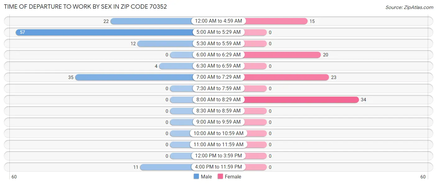 Time of Departure to Work by Sex in Zip Code 70352