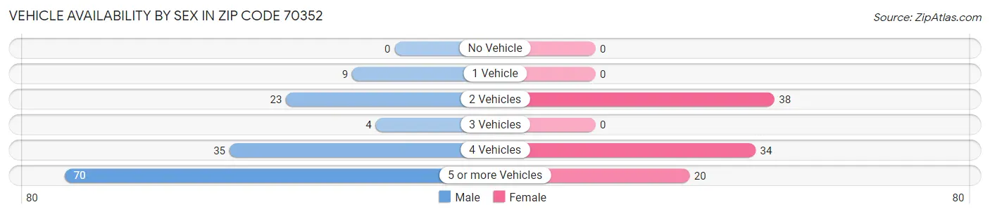 Vehicle Availability by Sex in Zip Code 70352
