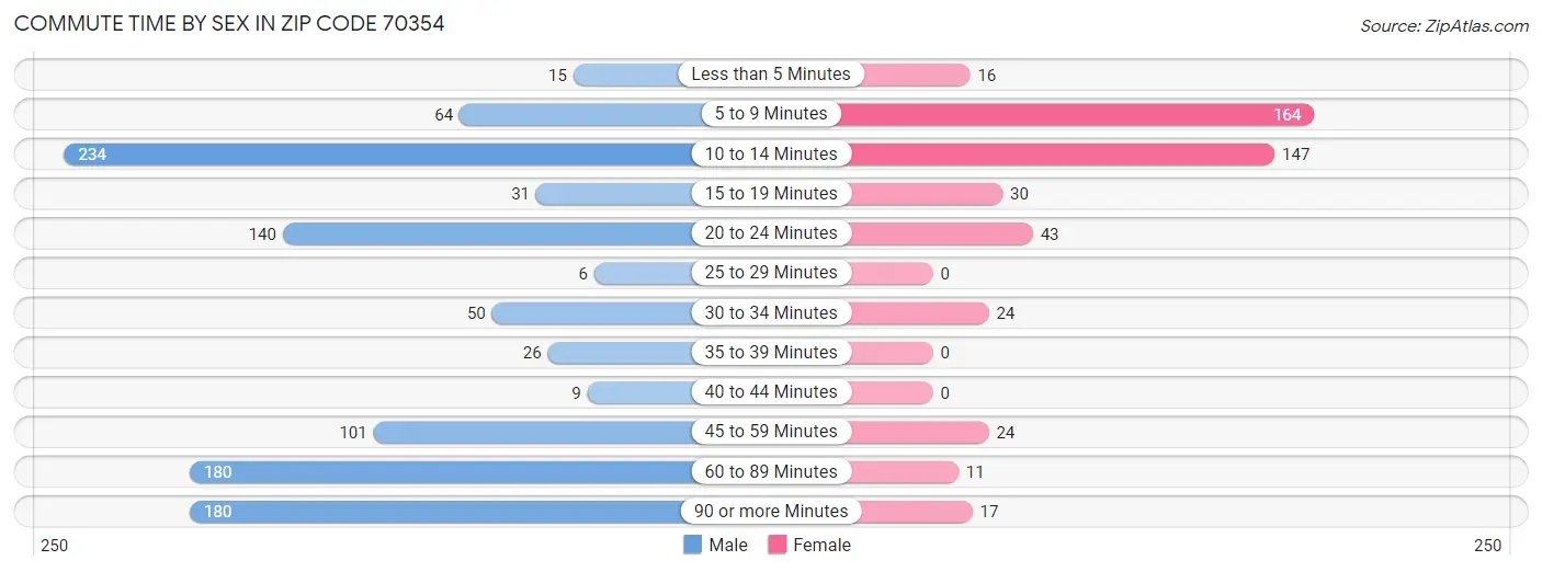 Commute Time by Sex in Zip Code 70354