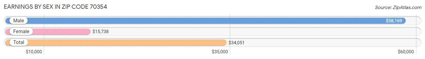 Earnings by Sex in Zip Code 70354