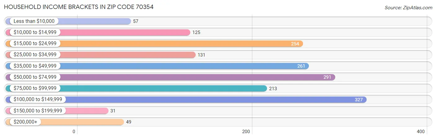 Household Income Brackets in Zip Code 70354