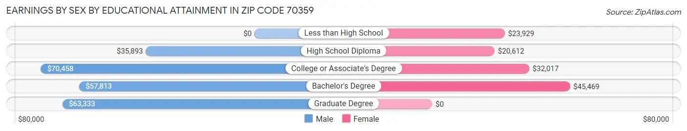 Earnings by Sex by Educational Attainment in Zip Code 70359