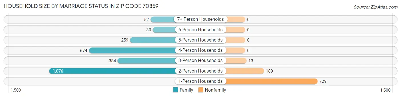 Household Size by Marriage Status in Zip Code 70359