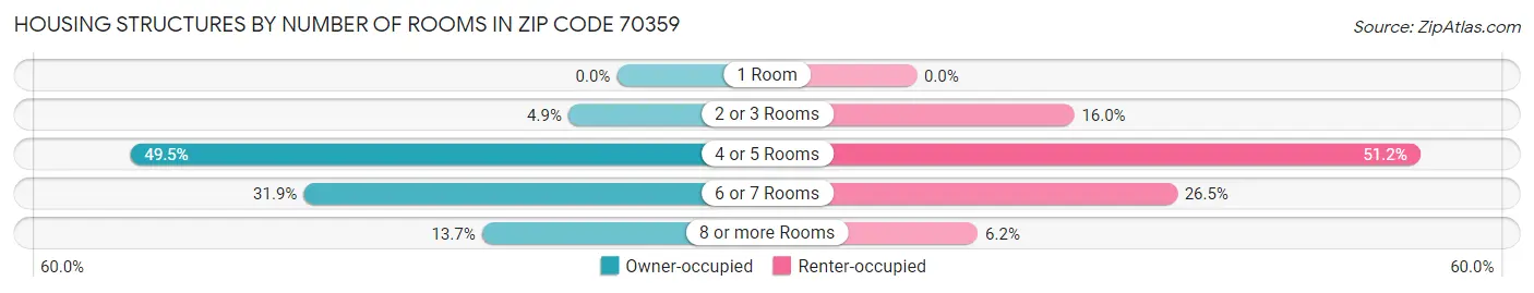 Housing Structures by Number of Rooms in Zip Code 70359