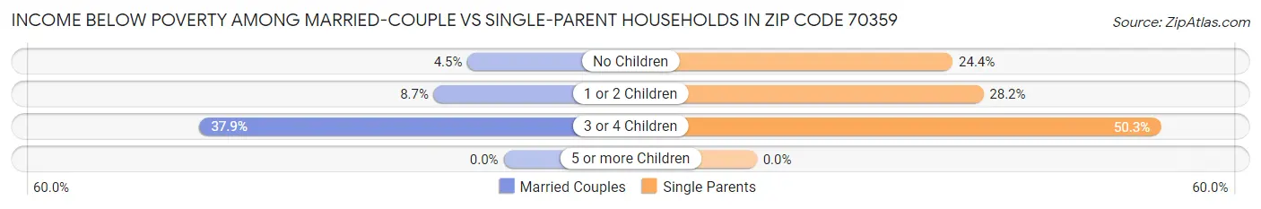Income Below Poverty Among Married-Couple vs Single-Parent Households in Zip Code 70359