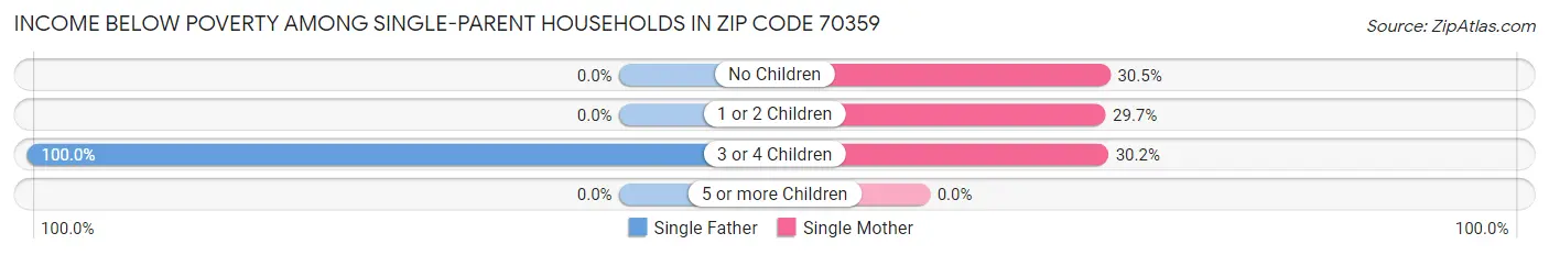 Income Below Poverty Among Single-Parent Households in Zip Code 70359