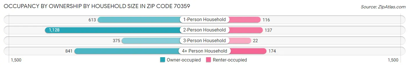 Occupancy by Ownership by Household Size in Zip Code 70359