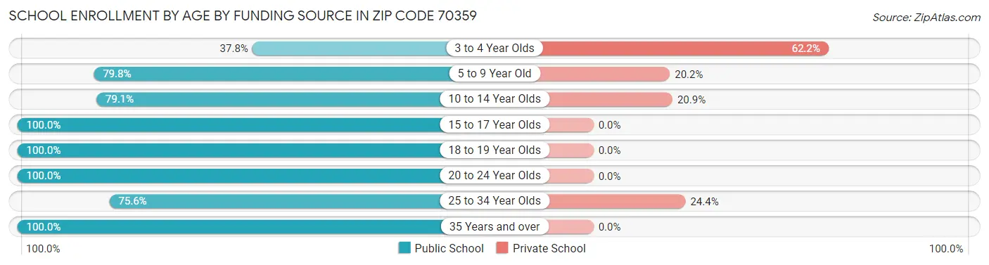 School Enrollment by Age by Funding Source in Zip Code 70359