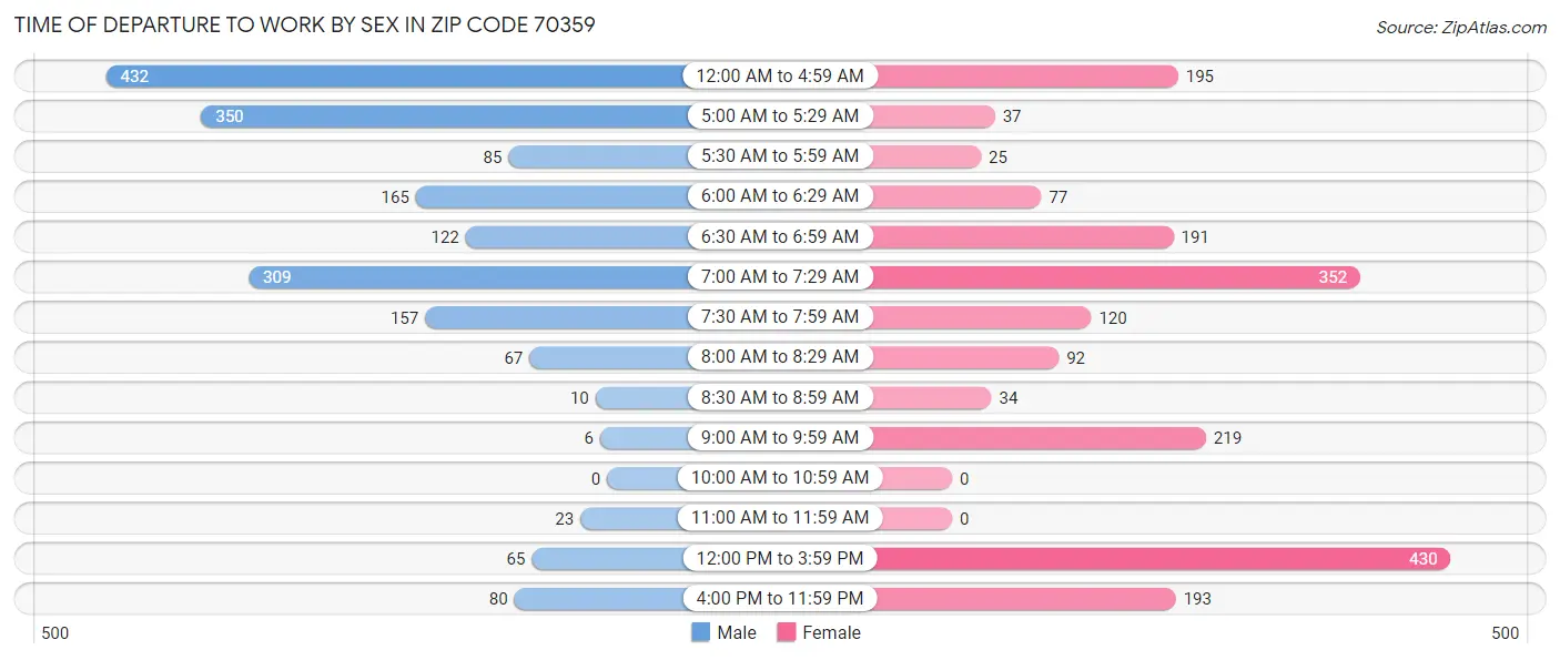 Time of Departure to Work by Sex in Zip Code 70359