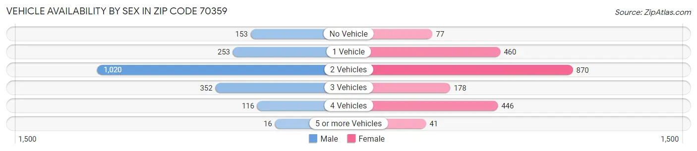 Vehicle Availability by Sex in Zip Code 70359