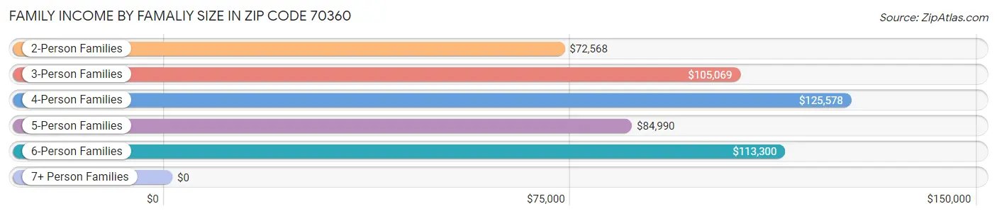 Family Income by Famaliy Size in Zip Code 70360