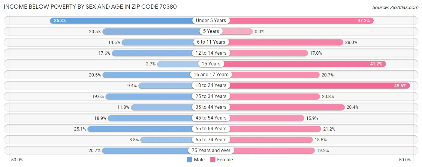 Income Below Poverty by Sex and Age in Zip Code 70380