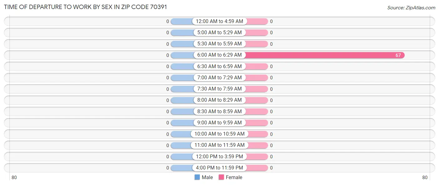 Time of Departure to Work by Sex in Zip Code 70391