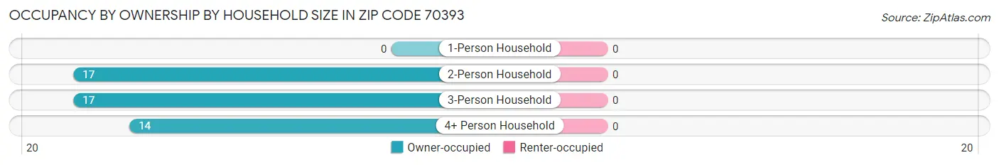 Occupancy by Ownership by Household Size in Zip Code 70393