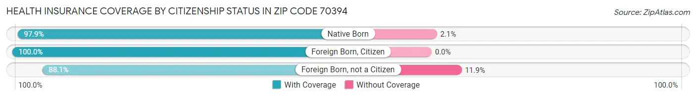 Health Insurance Coverage by Citizenship Status in Zip Code 70394