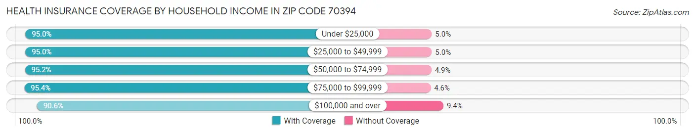 Health Insurance Coverage by Household Income in Zip Code 70394