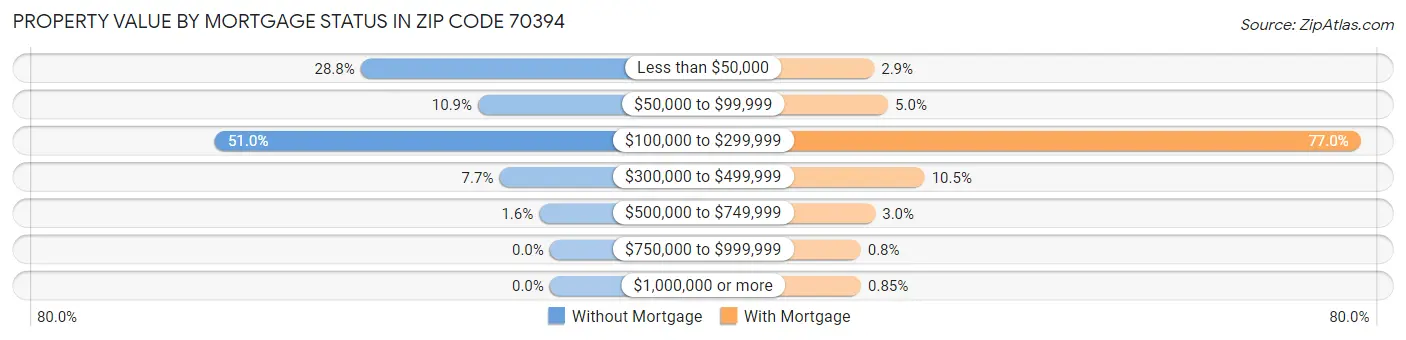 Property Value by Mortgage Status in Zip Code 70394