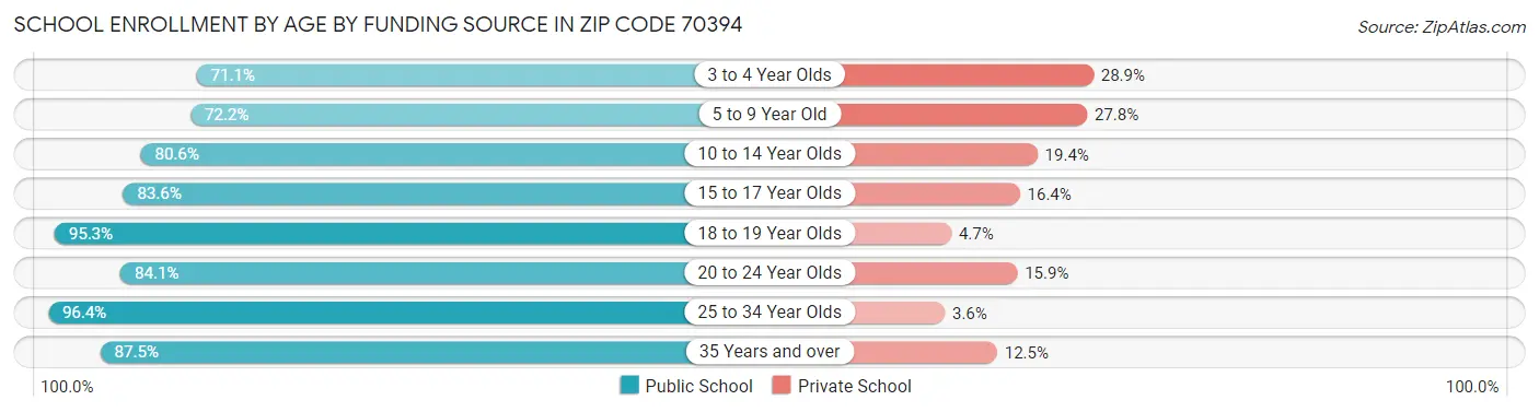 School Enrollment by Age by Funding Source in Zip Code 70394