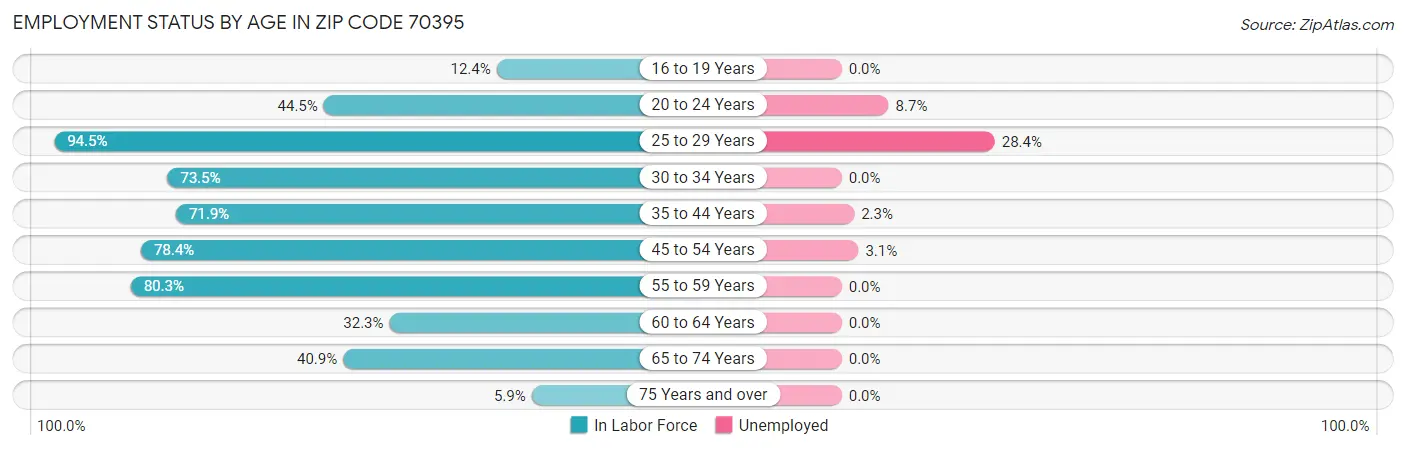 Employment Status by Age in Zip Code 70395