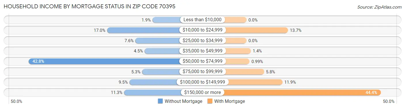 Household Income by Mortgage Status in Zip Code 70395