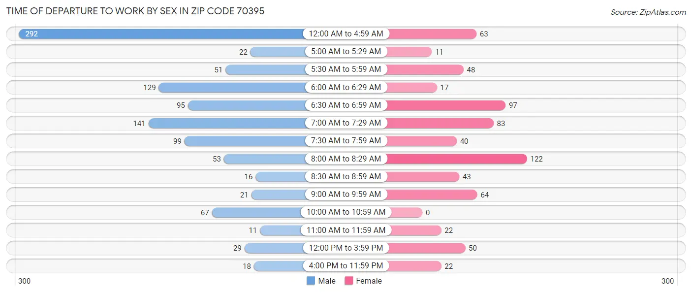 Time of Departure to Work by Sex in Zip Code 70395