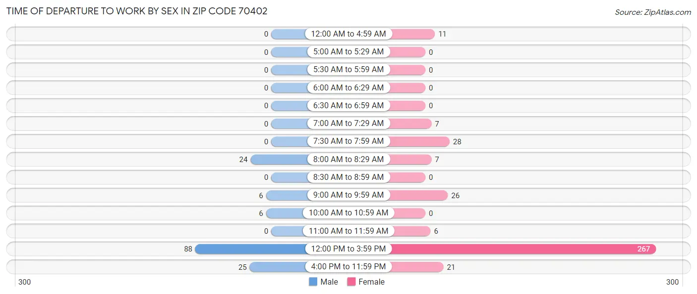 Time of Departure to Work by Sex in Zip Code 70402