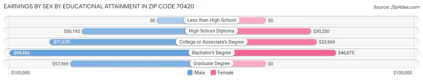 Earnings by Sex by Educational Attainment in Zip Code 70420