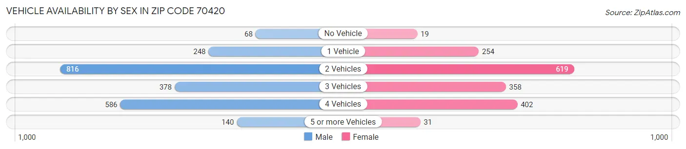 Vehicle Availability by Sex in Zip Code 70420