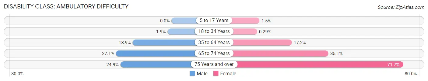 Disability in Zip Code 70427: <span>Ambulatory Difficulty</span>