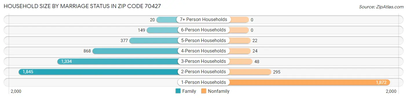 Household Size by Marriage Status in Zip Code 70427