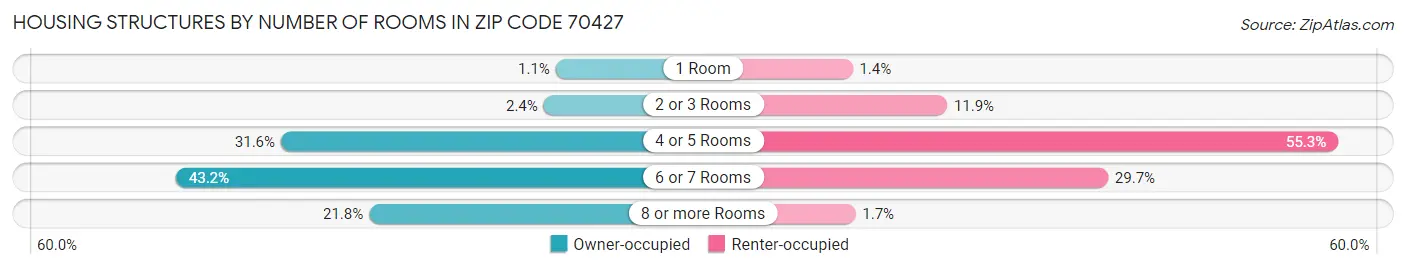 Housing Structures by Number of Rooms in Zip Code 70427