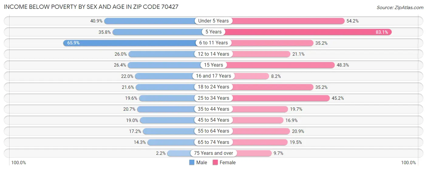 Income Below Poverty by Sex and Age in Zip Code 70427