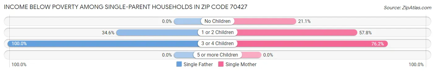 Income Below Poverty Among Single-Parent Households in Zip Code 70427