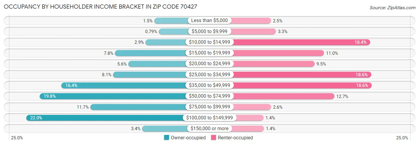 Occupancy by Householder Income Bracket in Zip Code 70427